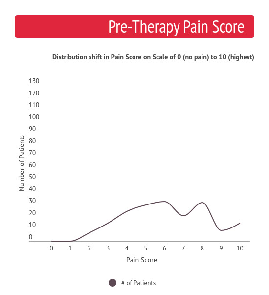 Pre-Therapy Pain Score