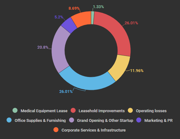 Cost breakdown