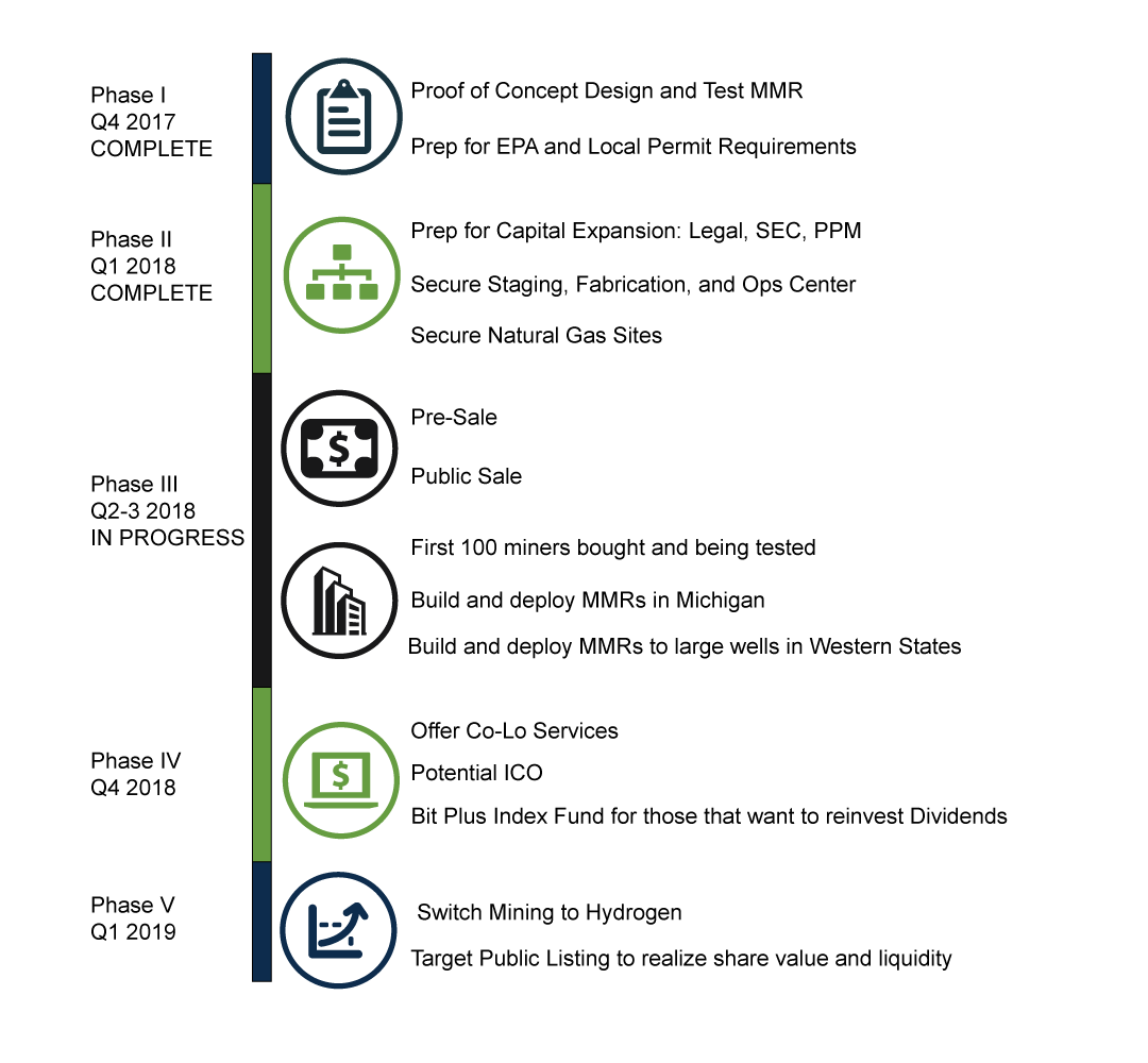 The BitPlus Timeline