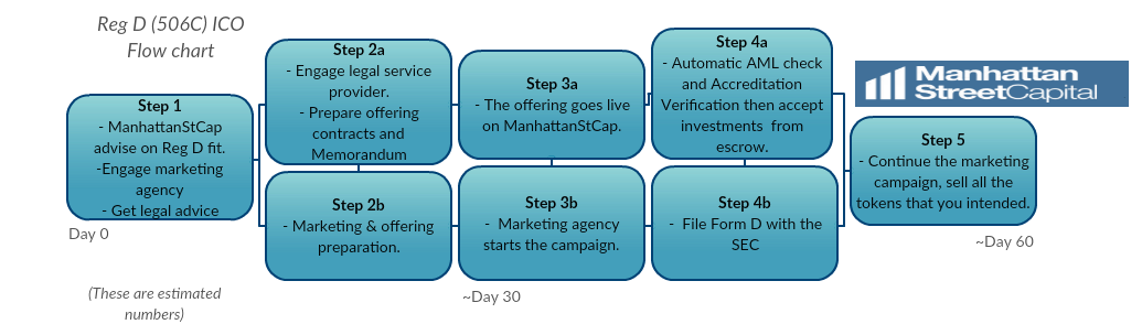 US-ICO via Reg D and Reg S | Manhattan Street Capital