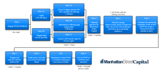 Cronología de la OPI de Reg A +